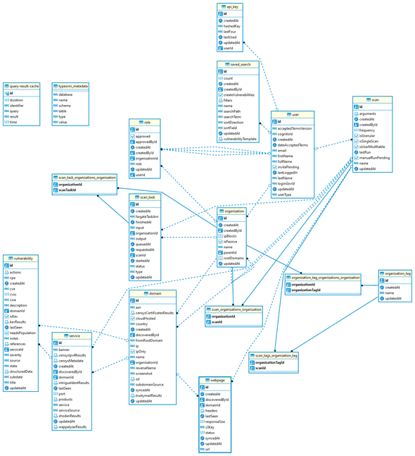 Entity-relationship Diagram of the relational database